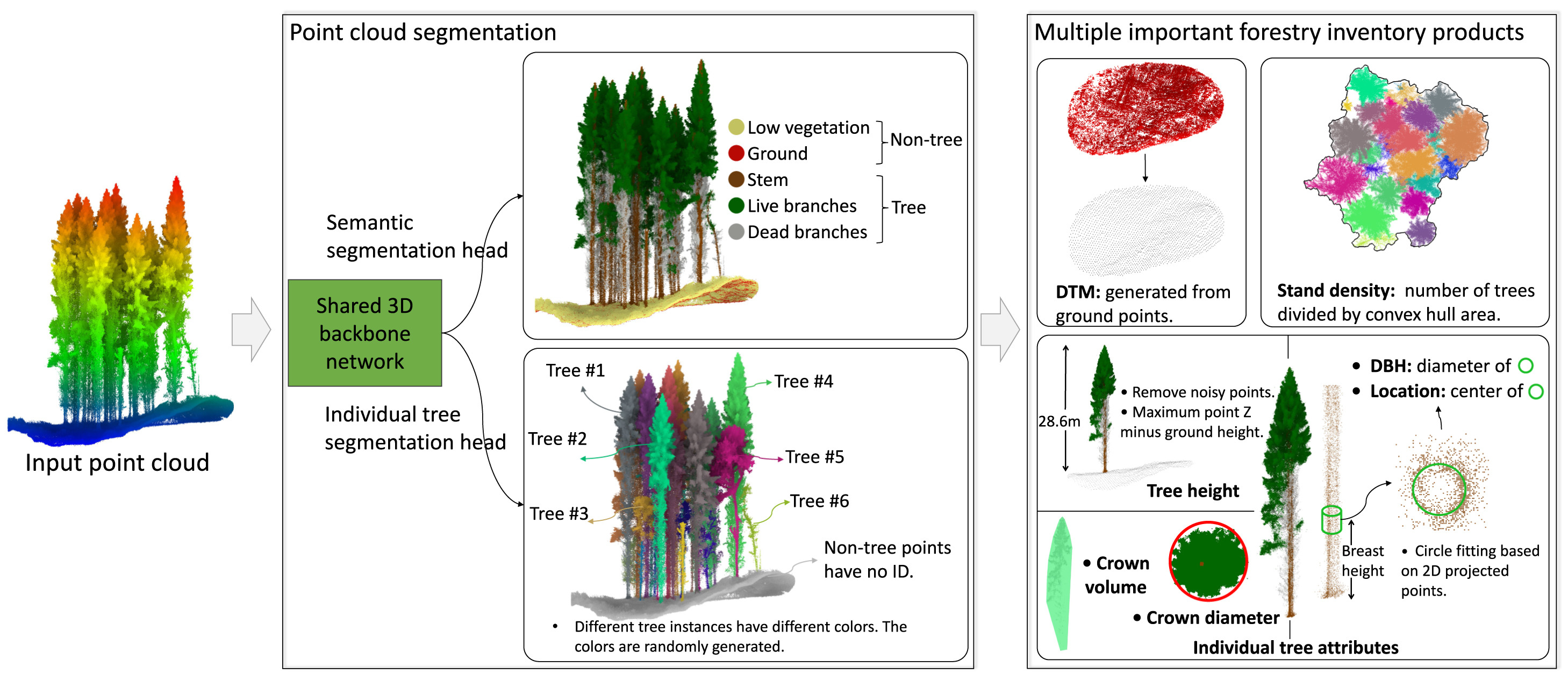 Analysis of high-density airborne LiDAR point clouds with 3D deep learning