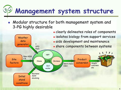Physiological Processes Predicting Growth (3-PG) forest growth model