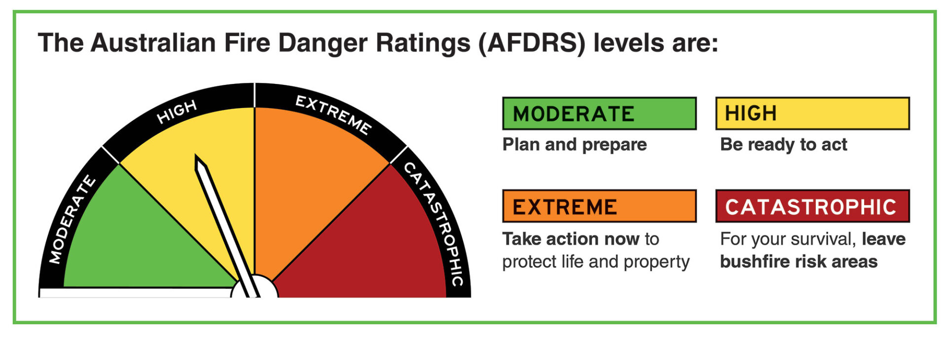 Explanation of the Australian Fire Danger Rating System (AFDRS)