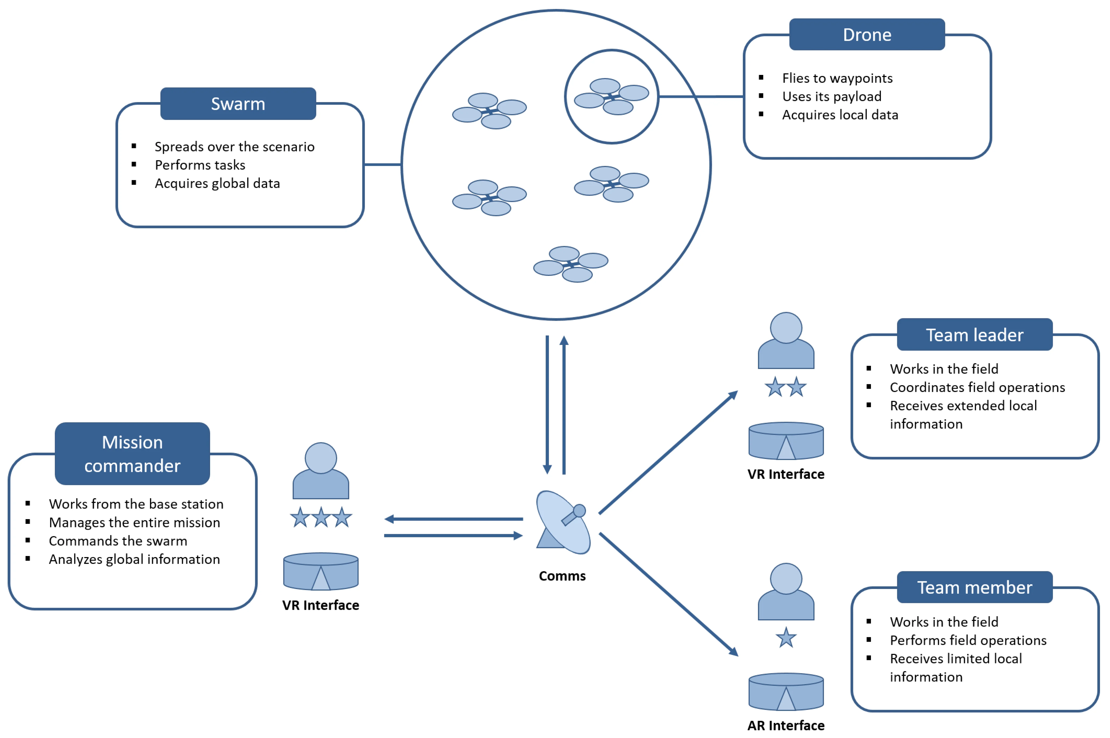Paper exploring concept of quadcopter swarm to support firefighting