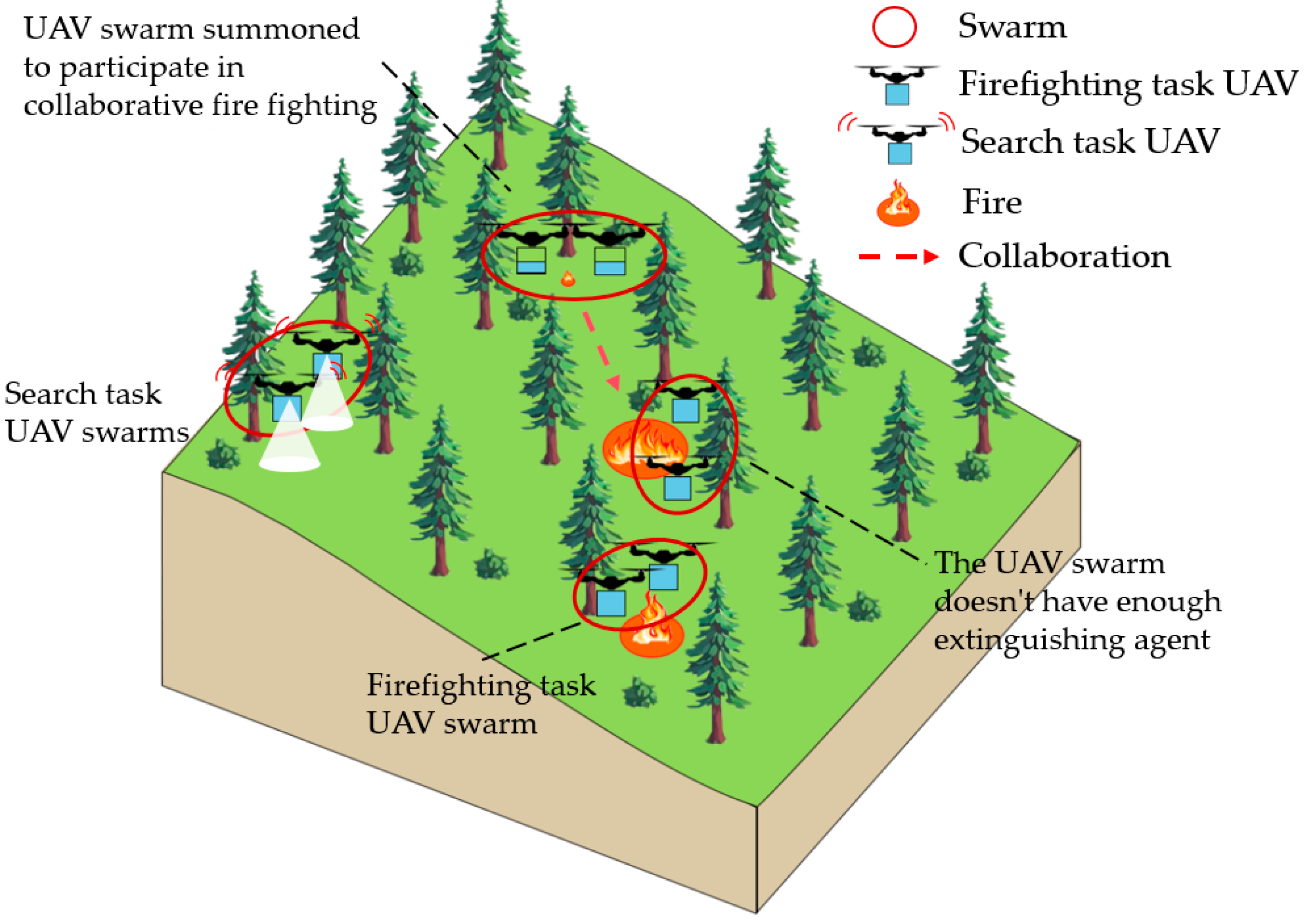 Patent for a method of artificial & swarm intelligence in simulated environments for autonomous UAVs & robots for the suppression of forest fires