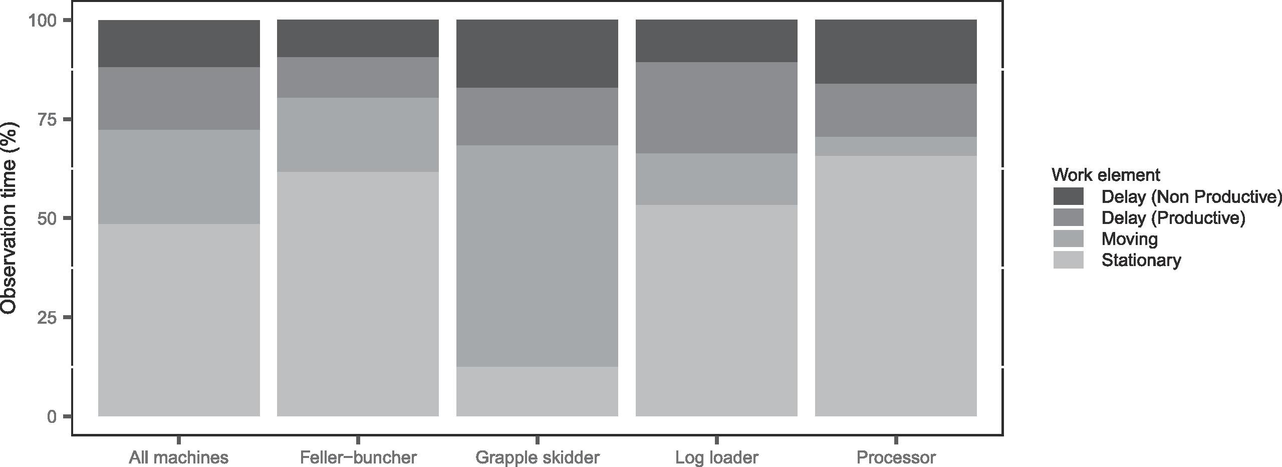 Productivity tracking of forest machinery