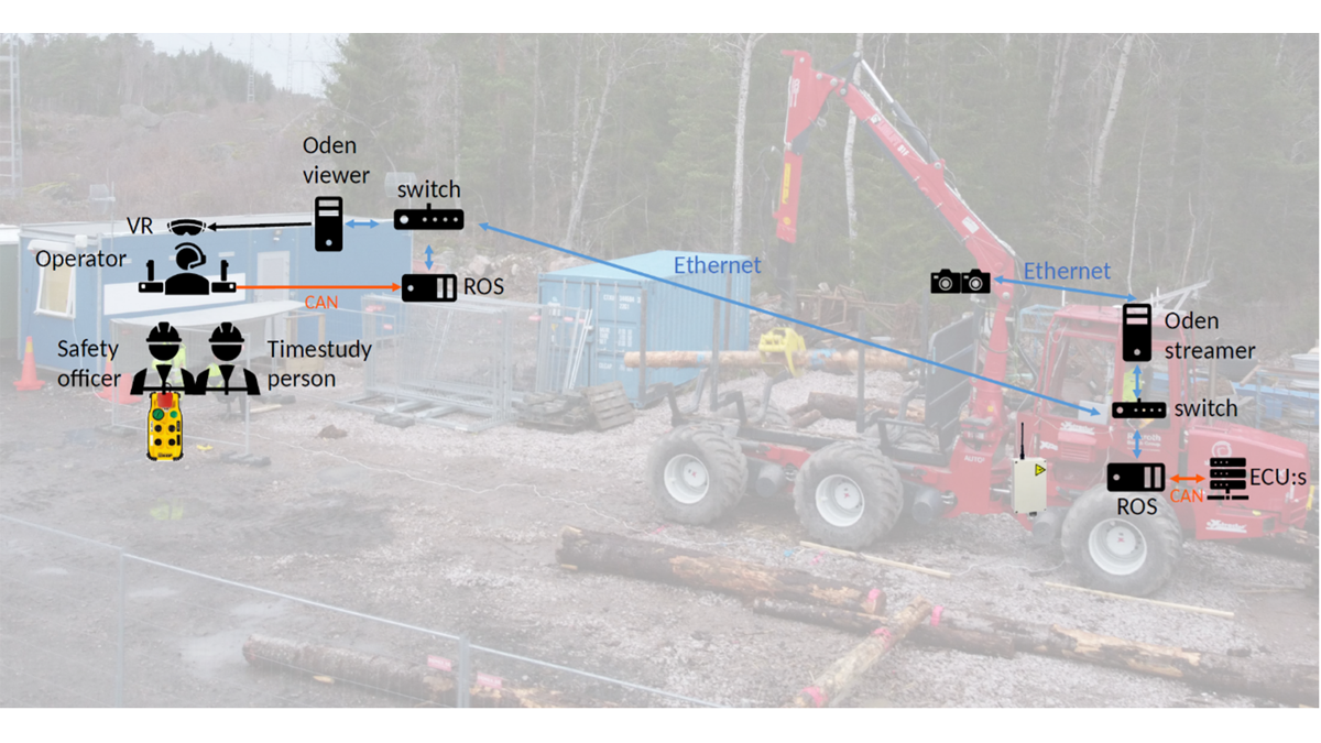 Remote controlled crane operations (teleoperation)