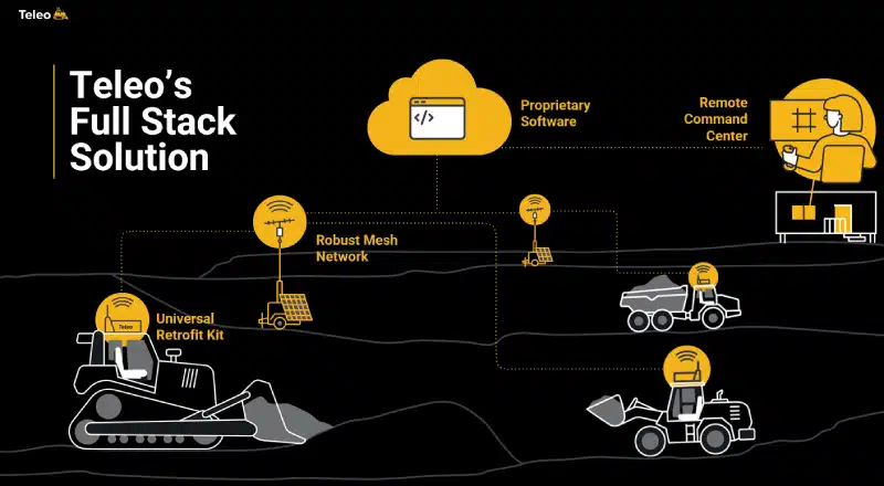 Remote Piloting Technology, Point-to-Point Autonomy