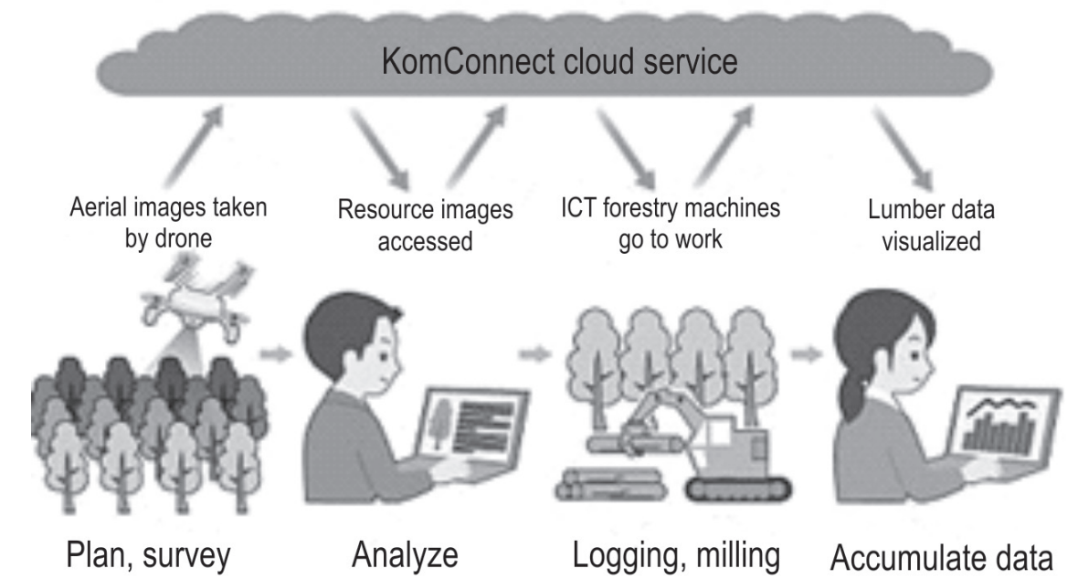 Review of technology