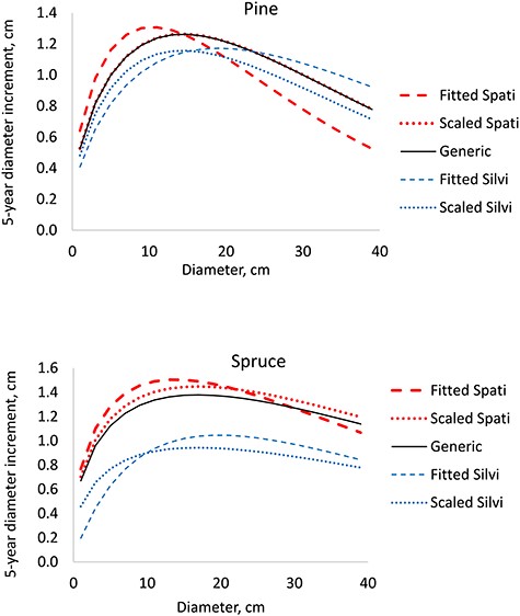 Paper on automated calibration procedures to enhance model accuracy
