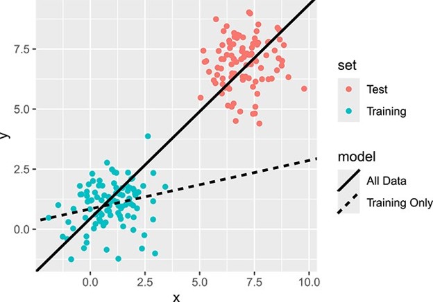 Paper examining statistical & silvicultural model needs under climate change