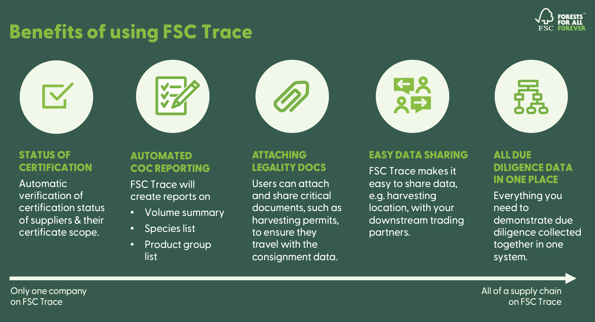 Forest Stewardship Council International blockchain platform