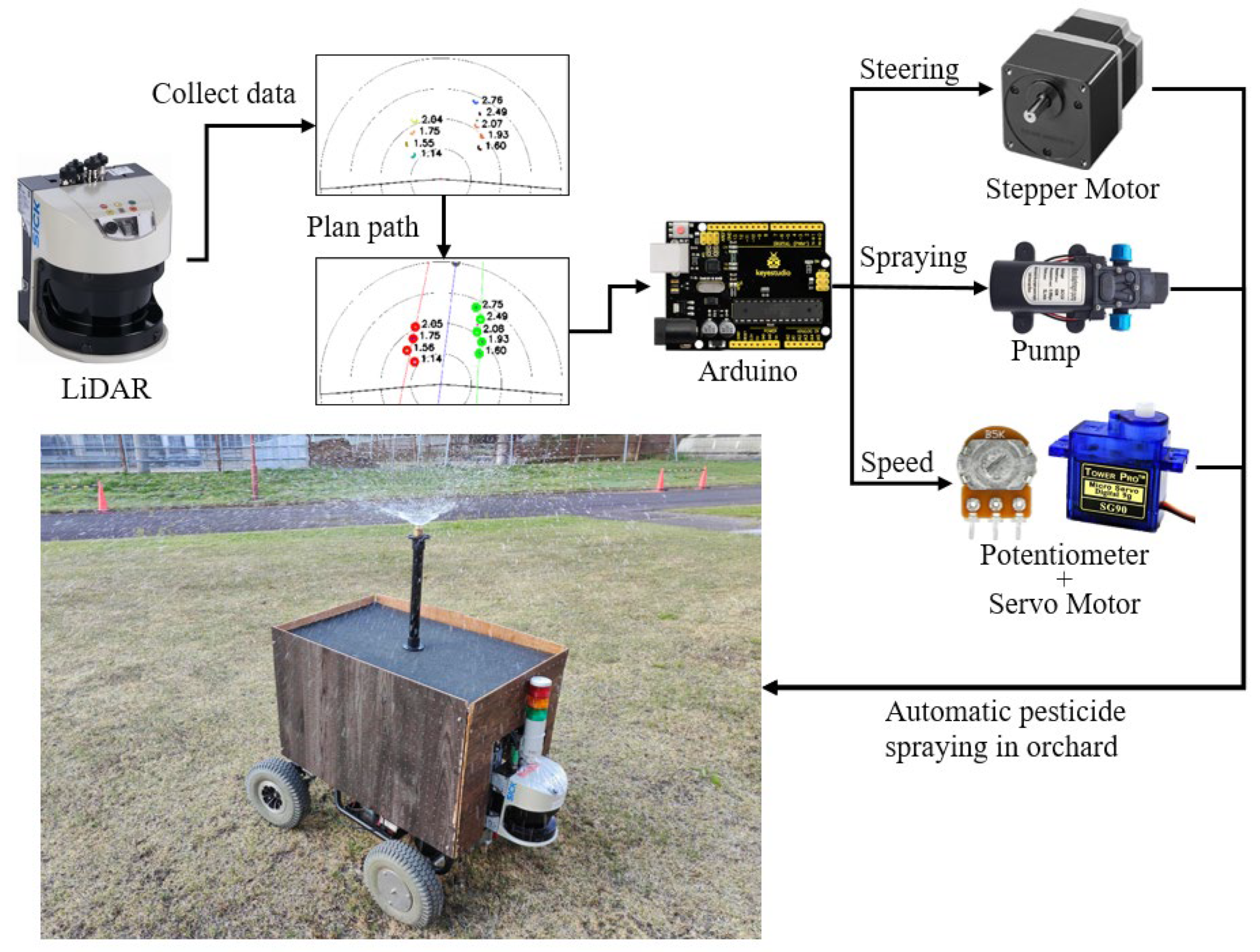 Autonomous or remote controlled robot for pesticide spraying in an orchard