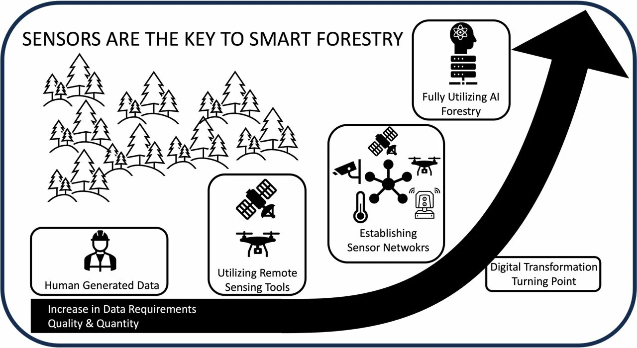 Paper on sensors for forest health monitoring sensors